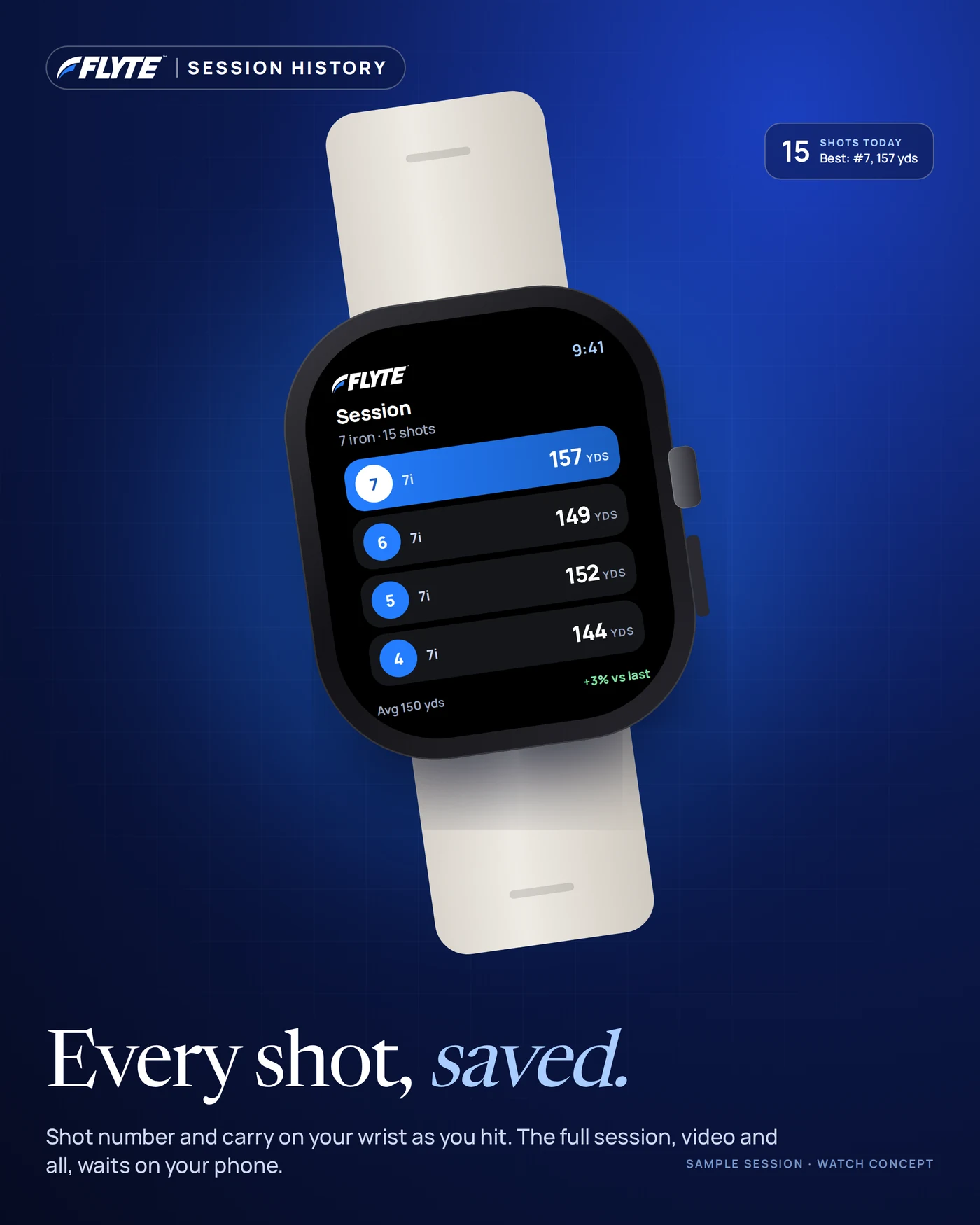 FLYTE session history on a smartwatch: shot number and carry distance for each shot, best shot 7 at 157 yards, plus 3 percent on last session